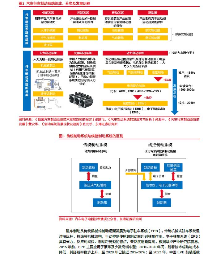 2025線控制動：EMB量產(chǎn)漸近，線控制動國產(chǎn)替代加速—AIP艾普